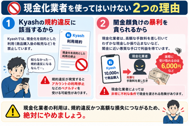 Kyashの現金化業者を使ってはいけない2つの理由を解説する図。商品転売など現金化目的の利用は規約違反となり利用停止の可能性があるほか、高額な手数料を差し引かれて受取額が減るなど、不利な条件や損失につながる危険性を示している。