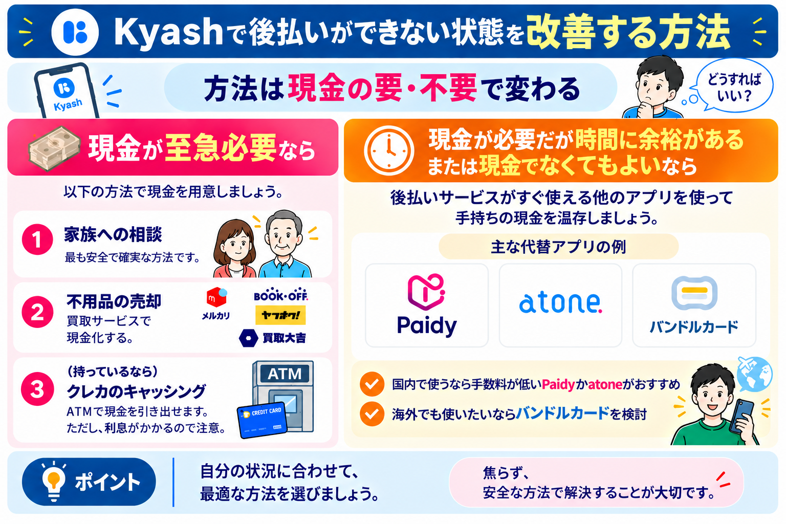 Kyashで後払いができない状態を改善する方法を、現金の必要性に応じて解説した図。現金が至急必要な場合は家族への相談、不用品の売却、クレジットカードのキャッシングを紹介。時間に余裕がある場合は、Paidyやatone、バンドルカードなどの代替アプリを活用する方法を紹介。