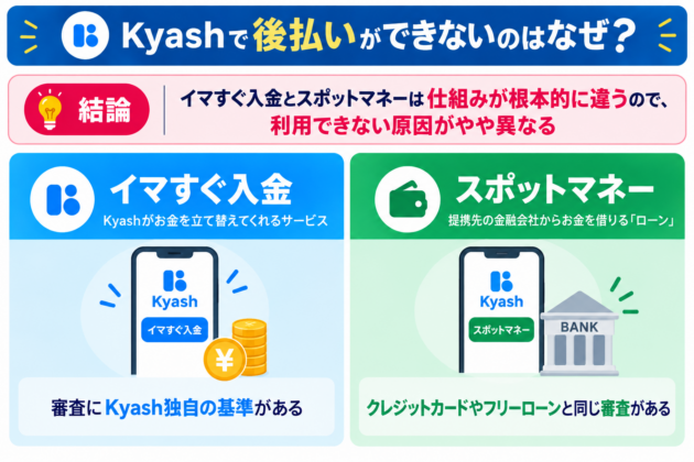 Kyashで後払いができない理由を、イマすぐ入金とスポットマネーの仕組みの違いから解説した比較図。イマすぐ入金はKyashが立て替える独自の審査基準を持つサービス、スポットマネーは提携金融会社からお金を借りるローンで、審査基準が異なることを示している。
