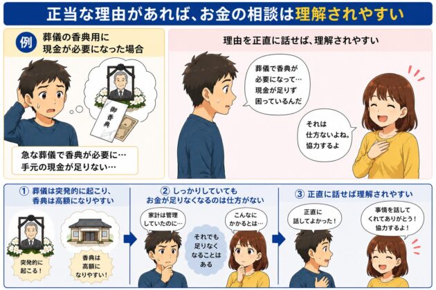 正当な理由があれば、お金の相談は理解されやすいことを説明した図。葬儀の香典で急に現金が必要になった例をもとに、事情を正直に伝えることで相手の理解や協力を得やすくなり、お金が足りない状況も受け入れられやすいことを示している。