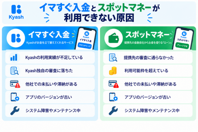 Kyashのイマすぐ入金とスポットマネーが利用できない原因を比較した図。イマすぐ入金は利用実績不足や独自審査の不通過、スポットマネーは提携先の審査不通過や利用可能枠の超過が原因となり、どちらも未払いや滞納、アプリのバージョン、システム障害が影響することを解説。