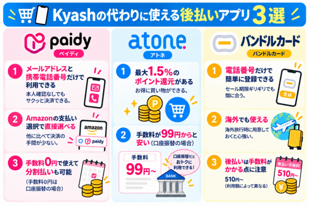 Kyashの代わりに使える後払いアプリ3選を比較した図。Paidyはメールアドレスと携帯電話番号で利用でき、Amazonでの支払いにも対応。atoneは最大1.5％のポイント還元と99円からの手数料が特徴。バンドルカードは電話番号で登録でき、海外利用にも対応するが後払い手数料がかかる点を紹介。