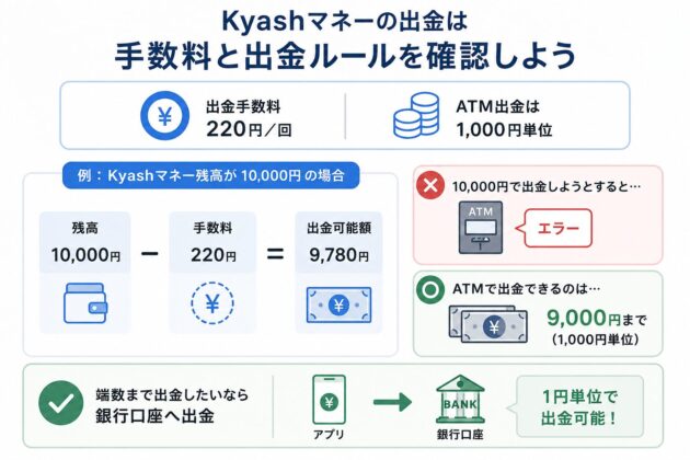 Kyashマネーの出金手数料と出金ルールを説明した図。出金手数料は220円、ATM出金は1,000円単位のため、残高1万円なら手数料差引後9,780円となりATMでは9,000円まで、銀行口座なら1円単位で出金できることを示している。