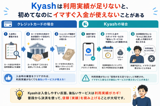 Kyashは利用実績が不足すると、初回でもイマすぐ入金が使えない場合があることをクレジットカードと比較して説明する図。入会はしやすい一方、後払いサービスでは利用時に収入や利用状況などが審査され、決済実績による信用の積み重ねが重要と示している。