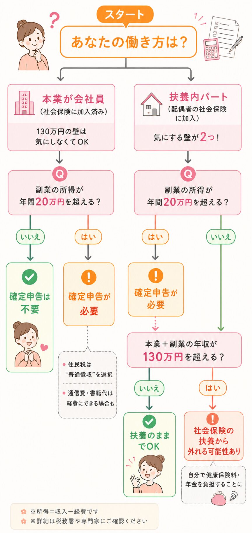 ワーママ副業の確定申告・扶養ルール判定フローチャート