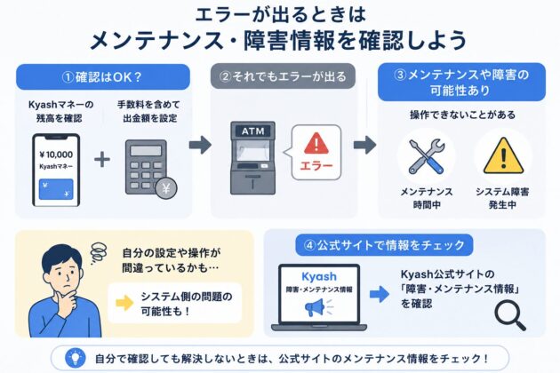 Kyashで出金時にエラーが出る場合の対処法をまとめた図。残高や手数料を確認しても解決しない場合は、メンテナンスやシステム障害の可能性を考え、公式サイトの障害・メンテナンス情報を確認するよう案内している。