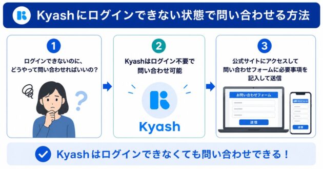 Kyashにログインできない場合でも問い合わせできることを説明した図解。ログインできず困っている状態から、Kyashはログイン不要で問い合わせ可能であることを示し、公式サイトの問い合わせフォームに必要事項を入力して送信する流れを紹介している。