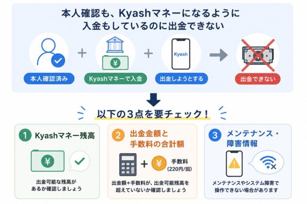 本人確認済みでKyashマネーとして入金していても出金できない場合の確認事項をまとめた図。Kyashマネー残高、出金額と手数料220円の合計、メンテナンス・障害情報の3点を確認するよう案内している。