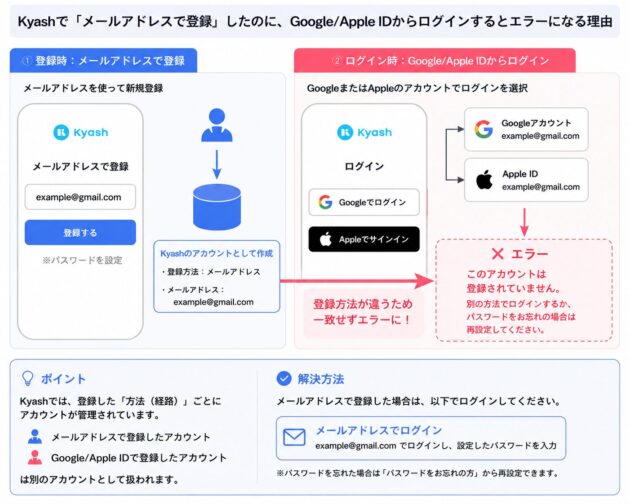 **alt属性案**
Kyashでメールアドレス登録したアカウントに対し、GoogleログインやApple IDログインを選ぶと登録方法の違いにより「このアカウントは登録されていません」と表示される理由と、メールアドレスとパスワードでログインする解決方法を説明した図解。