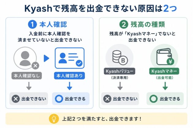 Kyashで残高を出金できない原因を解説した図。本人確認未完了では出金できず、残高がKyashバリューではなく出金可能なKyashマネーであることの2条件を満たす必要があることを示している。