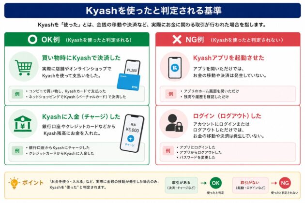 Kyashを使ったと判定される基準を説明した図解。買い物での決済やチャージなど実際にお金の移動が発生した場合はOK、一方でアプリ起動やログイン・ログアウトなど取引を伴わない操作はNGであることを示している。