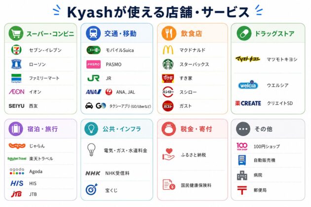 Kyashが利用できる店舗・サービスの例をまとめた図。スーパー・コンビニ、交通、飲食店、ドラッグストア、宿泊・旅行、公共料金、税金・寄付、100円ショップや郵便局など、幅広い支払い先で利用できることを紹介している。
