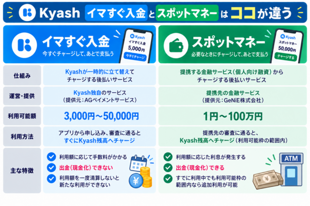 Kyashの「イマすぐ入金」と「スポットマネー」の違いを比較した図。運営・提供元、利用可能額、申し込み方法、手数料や利息、現金化の可否を一覧で解説。イマすぐ入金は出金不可の後払いサービス、スポットマネーは出金可能な提携金融サービスであることを示している。