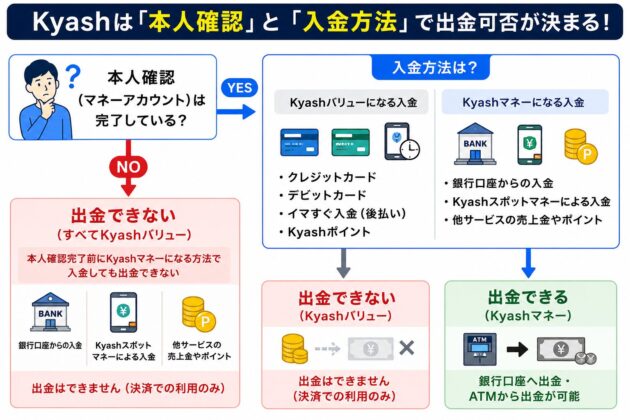 Kyashの出金可否は本人確認と入金方法で決まることを示した図。本人確認未完了はすべて出金不可で、本人確認完了後もクレジットカードなどのKyashバリューは出金不可、Kyashマネーのみ出金可能であることを説明している。