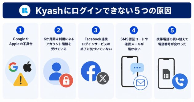 Kyashにログインできない主な原因を5つ紹介した図解。Google・Appleの不具合、6か月間未利用によるアカウント閉鎖、Facebook連携ログイン終了の見落とし、SMS認証コードや確認メールの未着、携帯電話の買い替えによる電話番号変更を挙げている。