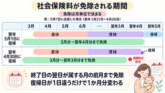 社会保険料が免除される期間