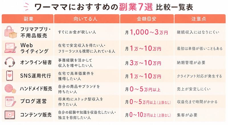 ワーママにおすすめの副業7選 比較一覧表