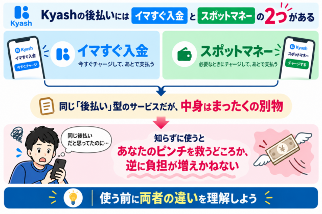 Kyashの後払いサービス「イマすぐ入金」と「スポットマネー」の違いを解説する図。イマすぐ入金は今すぐチャージして後で支払い、スポットマネーは必要なときにチャージして後で支払う仕組みで、同じ後払い型でも別のサービスであることを示している。