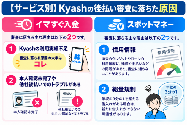 Kyashの後払い審査に落ちる主な原因をサービス別に解説した図。イマすぐ入金はKyashの利用実績不足、本人確認未完了、他社後払いのトラブルが主な原因。スポットマネーは信用情報の問題や、年収の3分の1を超える借入れによる総量規制が主な原因として紹介。