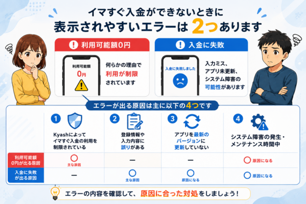 イマすぐ入金ができないときに表示されやすいエラーと原因をまとめた図。「利用可能額0円」と「入金に失敗」の2種類があり、利用制限、登録情報や入力内容の誤り、アプリ未更新、システム障害・メンテナンスなど4つの原因を確認するよう案内している