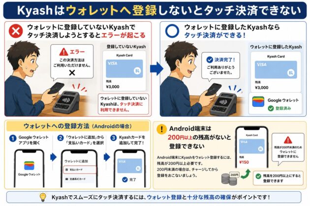 Kyashでタッチ決済するにはウォレット登録が必要であることを説明した図。未登録では決済時にエラーとなる一方、Googleウォレットなどへ登録すれば利用可能となり、Androidでは登録時に200円以上の残高が必要な点も案内している。