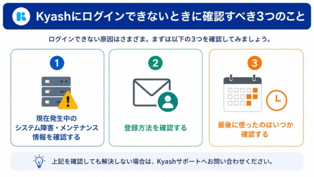 Kyashにログインできないときに確認すべき3つのポイントをまとめた図解。現在発生中のシステム障害・メンテナンス情報、アカウントの登録方法、最後に利用した時期を確認するよう案内している。