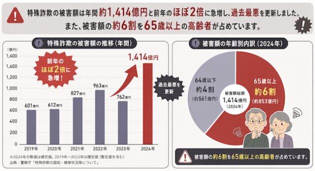 特殊詐欺の被害額推移