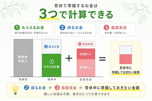育休で準備するお金の計算方法