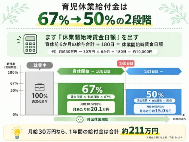 育児休業給付金の計算式