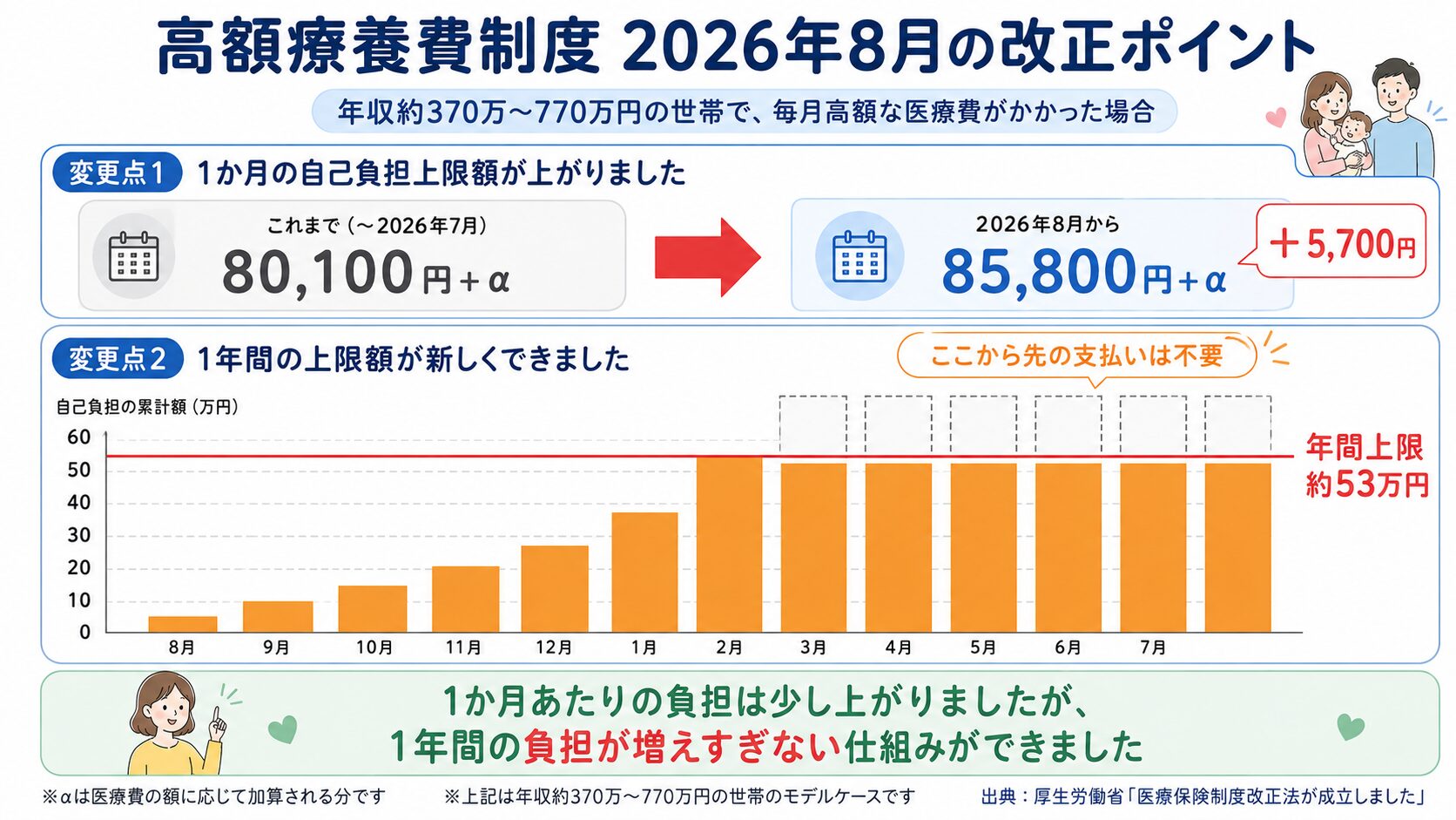 高額療養費制度2026年の見直し内容