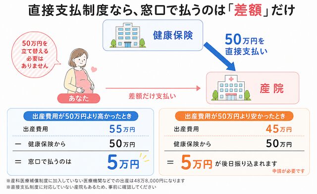 出産育児一時金の直接支払い制度