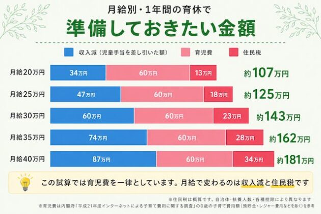 育休中に必要な準備額