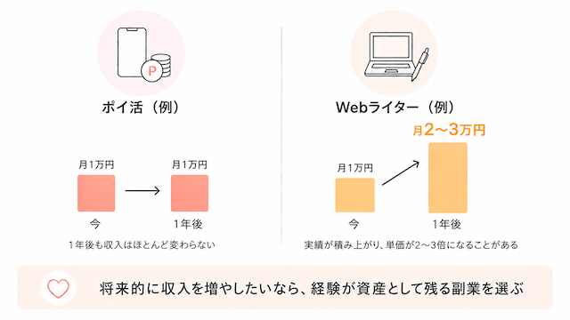 副業による将来の収入の違い