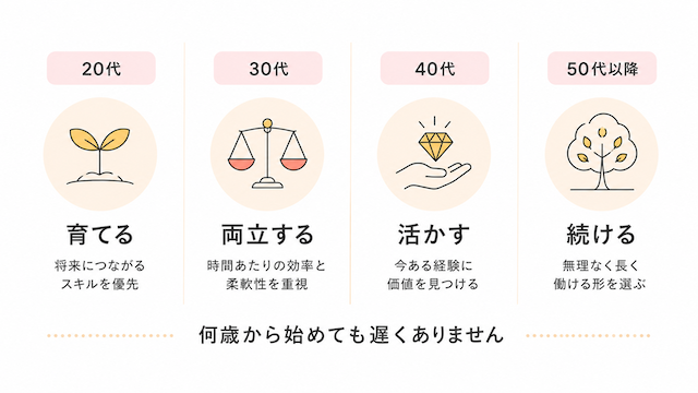 年代別に見る女性の副業ポイント