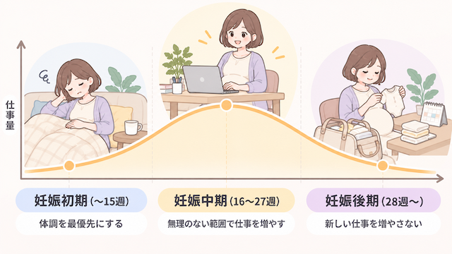 妊娠時期（初期・中期・後期）ごとの副業のコツ