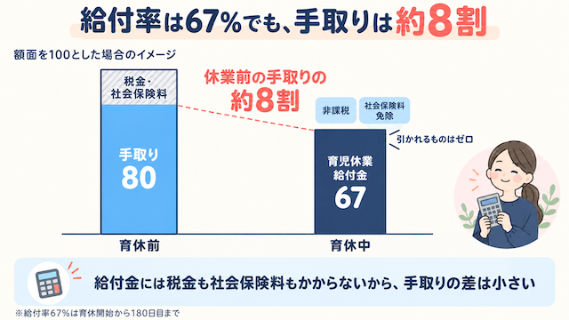 給付金の給付率と手取りの違い