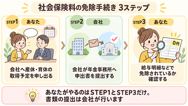 産休・育休中の社会保険料の手続き方法3ステップ