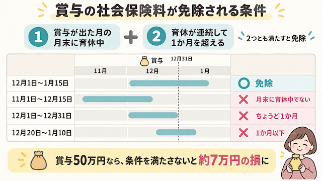 賞与の社会保険料が免除される条件